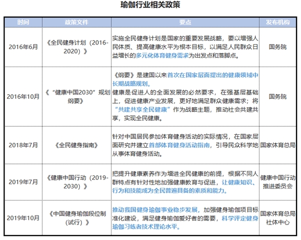 澳门威斯尼斯2021中国瑜伽行业发展研究报告(图3)