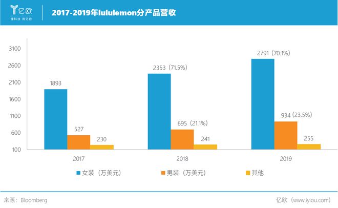 凭一条千元瑜伽裤lululemon市值超过了阿迪达斯(图1)