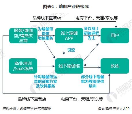 澳门威斯尼斯一文了解瑜伽馆行业现状与瑜伽用户需求(图1)