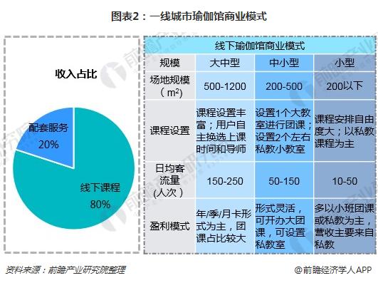 澳门威斯尼斯一文了解瑜伽馆行业现状与瑜伽用户需求(图2)