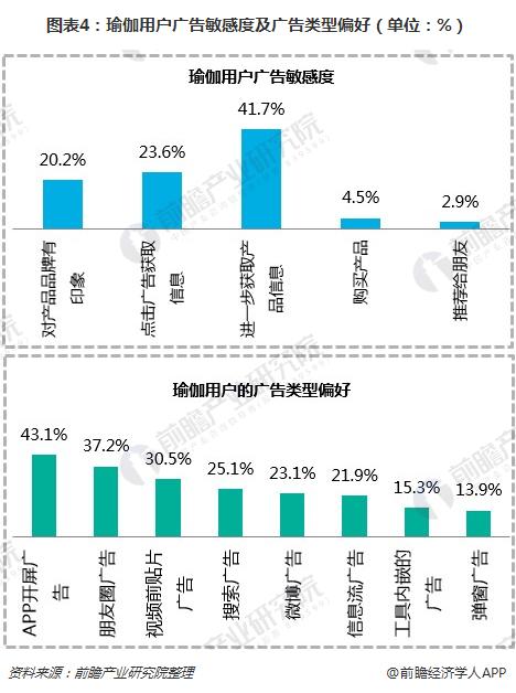 澳门威斯尼斯一文了解瑜伽馆行业现状与瑜伽用户需求(图4)