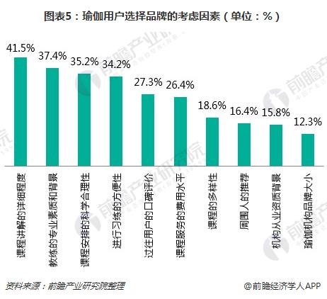 澳门威斯尼斯一文了解瑜伽馆行业现状与瑜伽用户需求(图5)