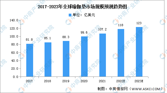 澳门威斯尼斯wns675入口2023年全球瑜伽墊市場規模及市場結構預測分析（圖）(图1)