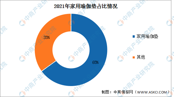 澳门威斯尼斯wns675入口2023年全球瑜伽墊市場規模及市場結構預測分析（圖）(图2)