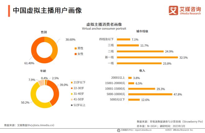 趋势报告Vol17｜2023年中国虚拟主播行业研究报告(图10)