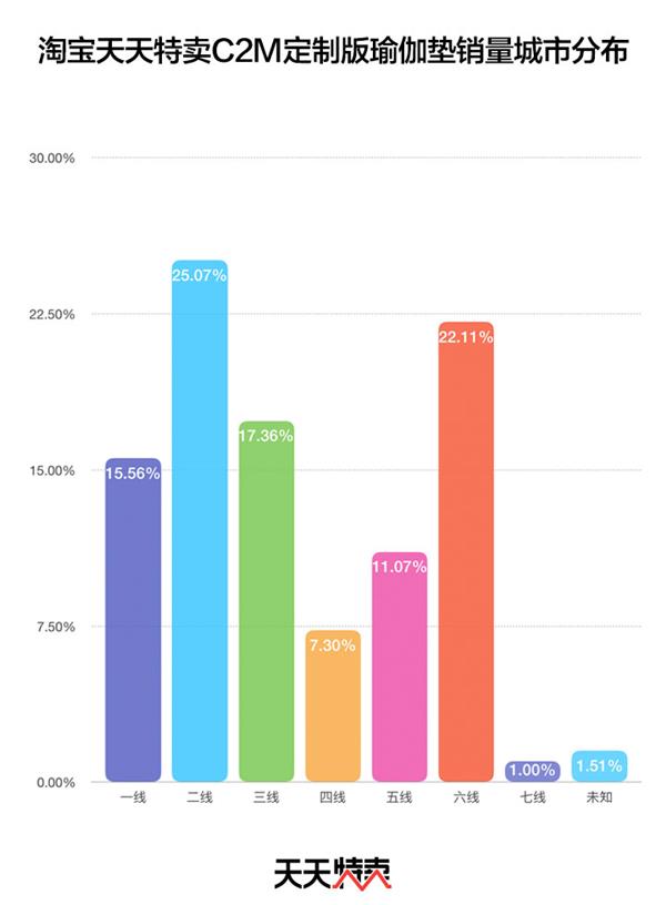 澳门威斯尼斯wns675入口19块9包邮！淘宝天天特卖定制版瑜伽垫成爆款：3天卖(图1)