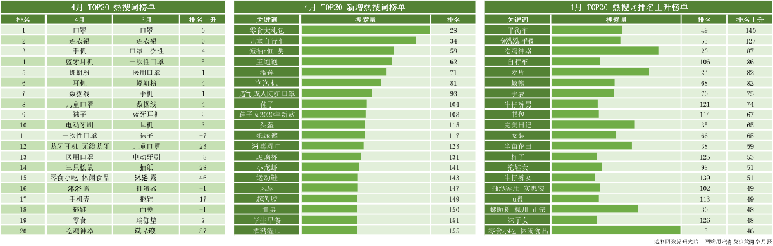 夏日经济拉动网购消费复苏：户外搜索持续上涨 口罩搜索热度下行(图1)