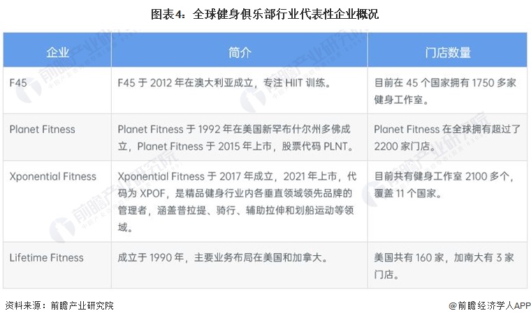 澳门威斯尼斯2022年全球健身俱乐部行业市场规模及发展前景分析 发达国家发展速度(图4)