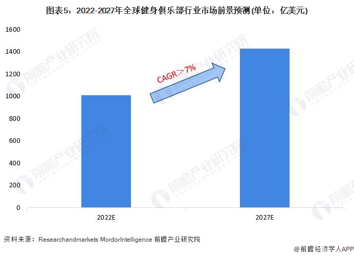 澳门威斯尼斯2022年全球健身俱乐部行业市场规模及发展前景分析 发达国家发展速度(图5)