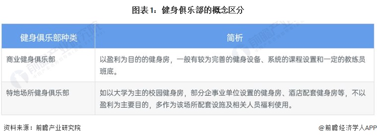 澳门威斯尼斯wns675入口预见2022：《2022年中国健身俱乐部行业全景图谱(图1)