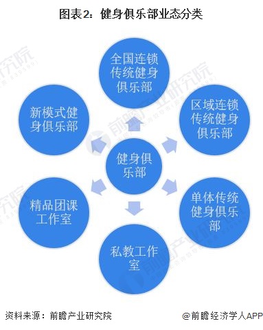 澳门威斯尼斯wns675入口预见2022：《2022年中国健身俱乐部行业全景图谱(图2)