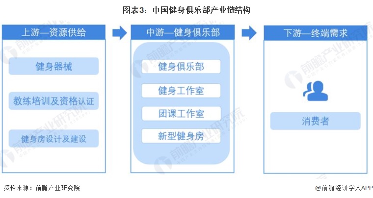 澳门威斯尼斯wns675入口预见2022：《2022年中国健身俱乐部行业全景图谱(图3)