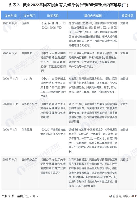 澳门威斯尼斯wns675入口预见2022：《2022年中国健身俱乐部行业全景图谱(图7)