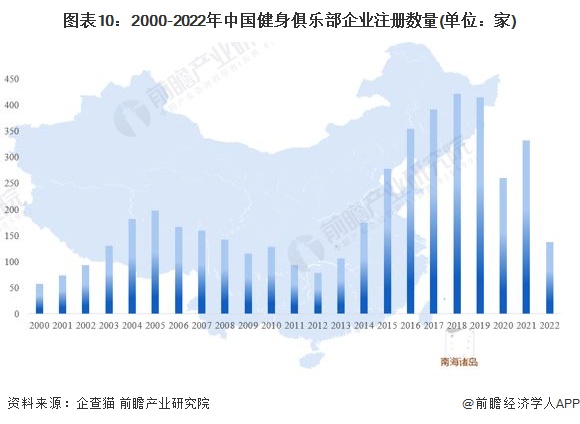 澳门威斯尼斯wns675入口预见2022：《2022年中国健身俱乐部行业全景图谱(图10)