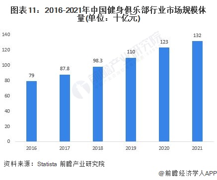 澳门威斯尼斯wns675入口预见2022：《2022年中国健身俱乐部行业全景图谱(图11)