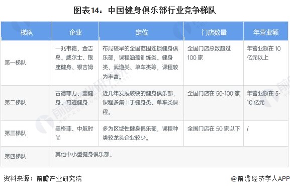 澳门威斯尼斯wns675入口预见2022：《2022年中国健身俱乐部行业全景图谱(图14)