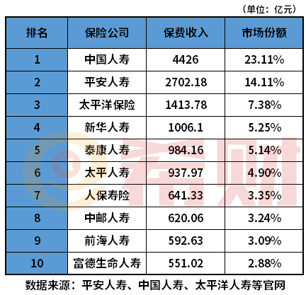 2022年保险公司哪家口碑比较好？全国排名前10都在这里了(图2)