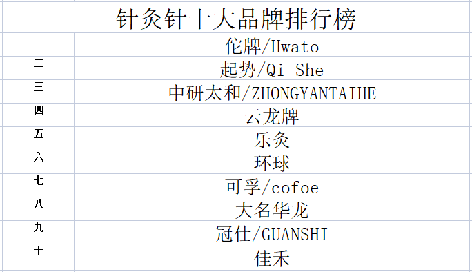 澳门威斯尼斯wns675入口2023年针灸针十大品牌排行榜(图1)