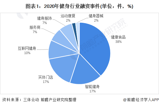 澳门威斯尼斯2021年中国健身行业市场发展现状分析 健康食品发展热度高【组图】(图1)