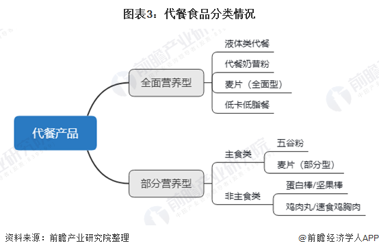 澳门威斯尼斯2021年中国健身行业市场发展现状分析 健康食品发展热度高【组图】(图3)