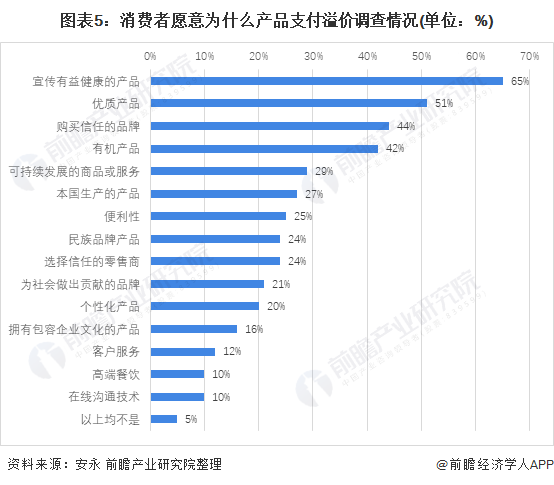 澳门威斯尼斯2021年中国健身行业市场发展现状分析 健康食品发展热度高【组图】(图5)