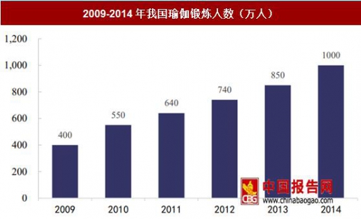 澳门威斯尼斯wns675入口中国瑜伽市场发展现状：保持稳定增长(图1)