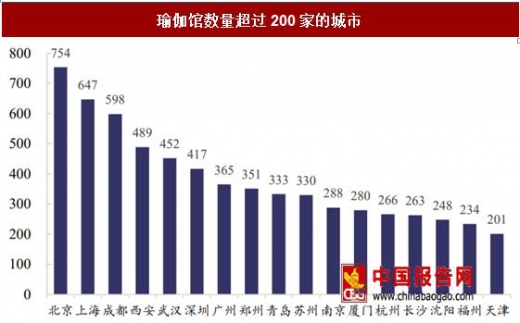 澳门威斯尼斯wns675入口中国瑜伽市场发展现状：保持稳定增长(图3)