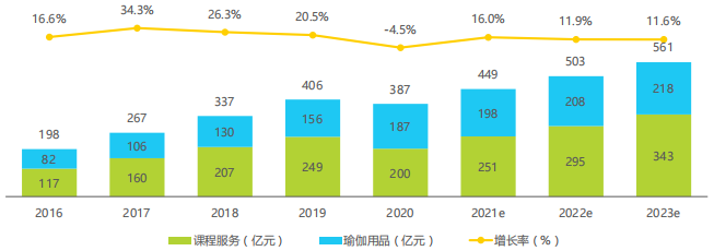 2021年瑜伽行业在中国的发展现状及发展趋势分析(图2)