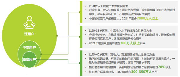 2021年瑜伽行业在中国的发展现状及发展趋势分析(图3)