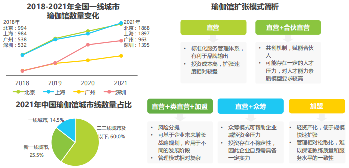 2021年瑜伽行业在中国的发展现状及发展趋势分析(图7)