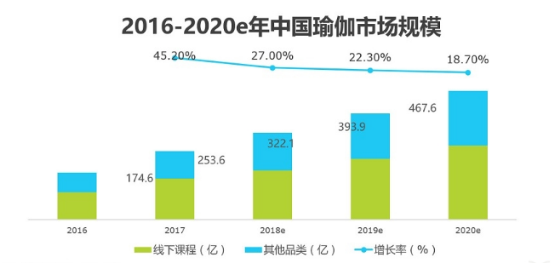 澳门威斯尼斯wns675入口2019年中国瑜伽行业发展现状及趋势分析(图1)