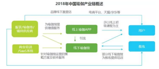 澳门威斯尼斯wns675入口2019年中国瑜伽行业发展现状及趋势分析(图3)