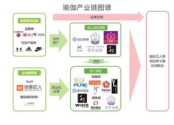 澳门威斯尼斯wns675入口2019年中国瑜伽行业发展现状及趋势分析(图4)