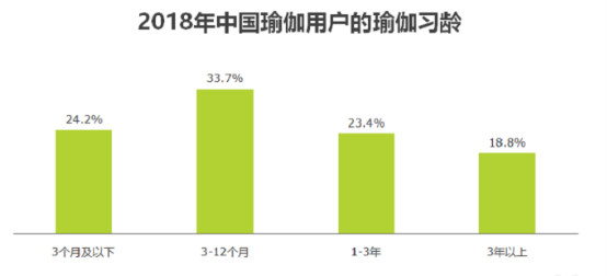 澳门威斯尼斯wns675入口2019年中国瑜伽行业发展现状及趋势分析(图5)