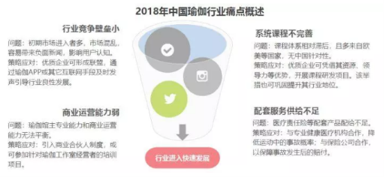 澳门威斯尼斯wns675入口2019年中国瑜伽行业发展现状及趋势分析(图12)