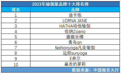 澳门威斯尼斯wns675入口2023年瑜伽服品牌十大排名榜 瑜伽服品牌推荐有哪些(图1)