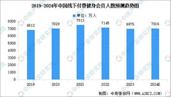 2024年中国健身行业市场现状预测分析：健身会员人数下降(图1)