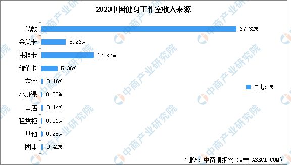 2024年中国健身行业市场现状预测分析：健身会员人数下降(图5)