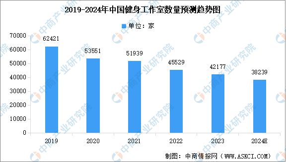 2024年中国健身行业市场现状预测分析：健身会员人数下降(图3)