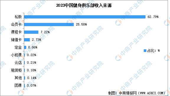 2024年中国健身行业市场现状预测分析：健身会员人数下降(图4)