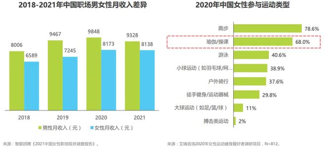 澳门威斯尼斯wns675入口运动品牌们开始卷瑜伽服了(图4)