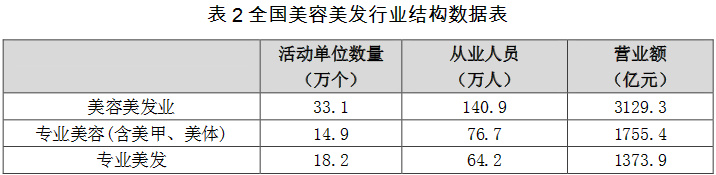 澳门威斯尼斯wns675入口2017年中国美容美发行业发展分析报告（附全文）(图2)