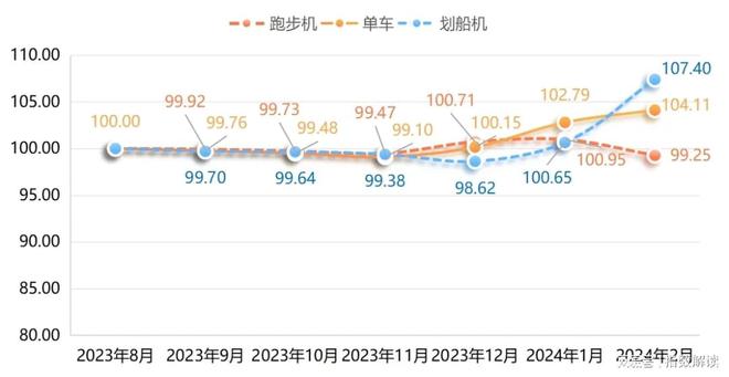 澳门威斯尼斯wns675入口宁津健身器材产品价格指数稳中带升！(图3)