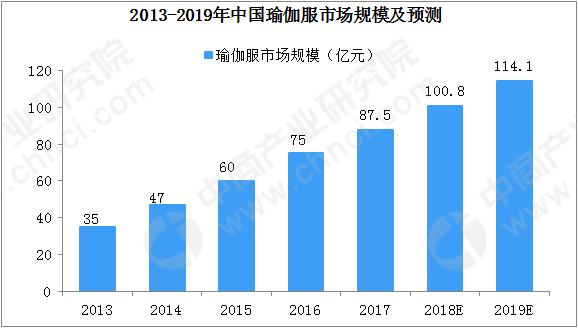 澳门威斯尼斯wns675入口又一运动品牌正式发力“瑜伽” 2019年中国瑜伽服市(图1)