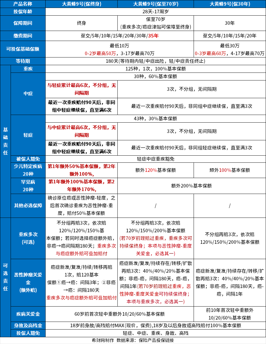 重疾保险排名前十名？2024口碑好的重疾险排行榜(图6)