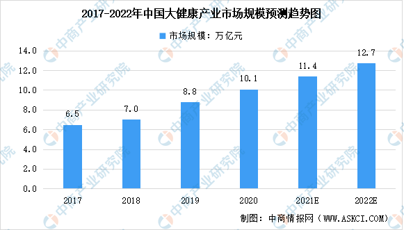 预见2022：中国大健康产业市场现状及未来五大发展趋势预测分析（图）(图1)