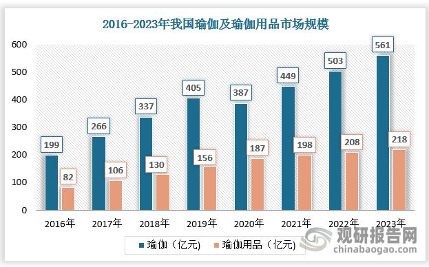 瑜伽健身带来瑜伽裤强劲消费需求 行业市场规模超1500百万美元(图2)