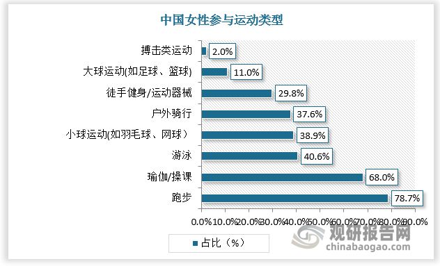 瑜伽健身带来瑜伽裤强劲消费需求 行业市场规模超1500百万美元(图1)