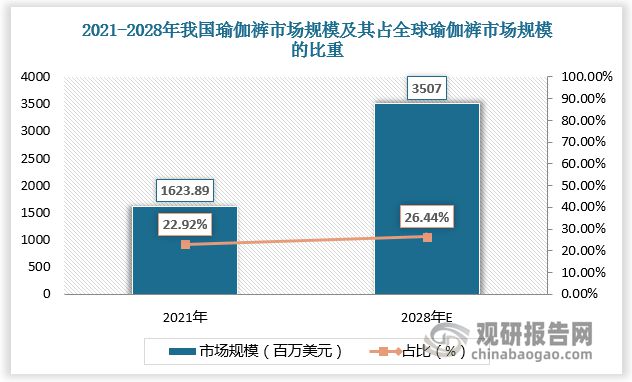 瑜伽健身带来瑜伽裤强劲消费需求 行业市场规模超1500百万美元(图4)