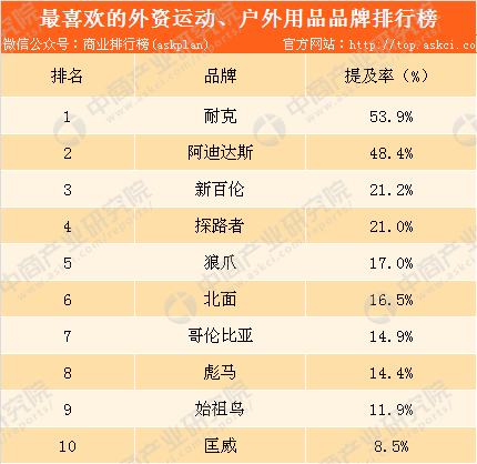 2018年外资运动及户外用品品牌排行榜：耐克位居榜首（附榜单）(图1)